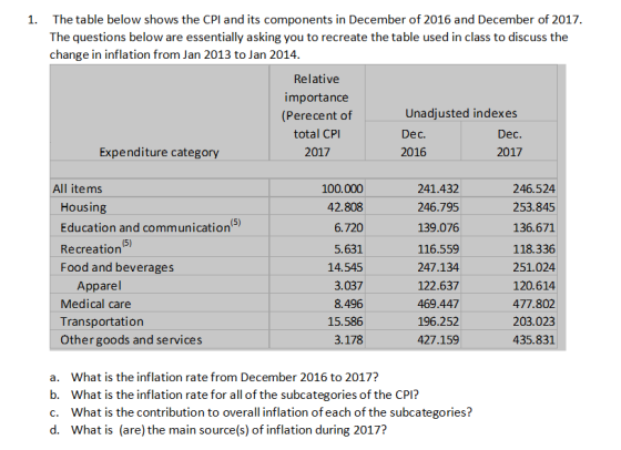 The table below shows the CPI and its components in December of 2016 and December of 2017 The questions below are essentially asking you to recreate the table used in class to discuss the change in inflation from Jan 2013 to Jan 2014 1. Relative importance Perecent of total CPI 2017 Unadjusted indexes Dec. Dec 2017 Expenditure category 2016 All items 100.000 42.808 6.720 5.631 14.545 3.037 8.496 15.586 3.178 241.432 246.795 139.076 116.559 247.134 122.637 469.447 196.252 427.159 246.524 253.845 136.671 118.336 251.024 120.614 477.802 203.023 435.831 Housing Education and communication Recreation Food and beverages Apparel Medical care Transportation Other goods and services a. What is the inflation rate from December 2016 to 2017? b. What is the inflation rate for all of the subcategories of the CPI? c. What is the contribution to overall inflation of each of the subcategories? d. What is (are) the main source(s) of inflation during 2017?