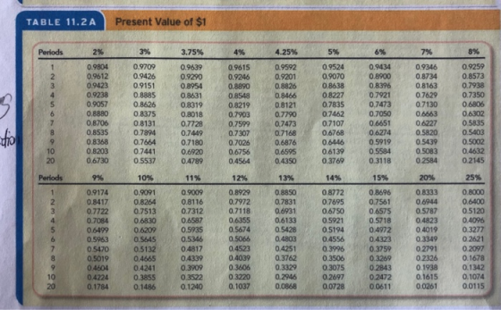 TABLE 11.2 A Present Value of $1 Periods 2% 3% 3.75% 4% 4.25% 5% 6% 7% 8% 1 2 3 4 5 6 7 8 9 10 20 0.9804 0.9612 0.9423 0.9238