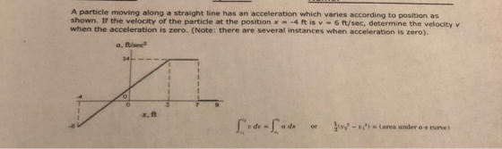 A particle moving along a straight line has an acceleration which varies according to position as shown. If the velocity of t