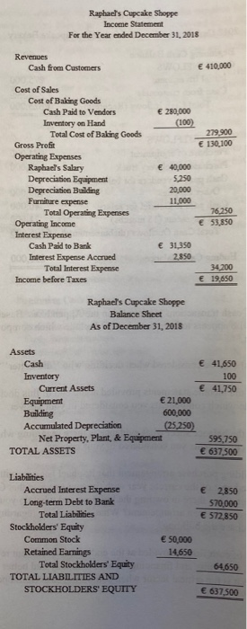 Raphaels Cupcake Shoppe Income Statement For the Year ended December 31, 2018 Revenues Cash from Customers € 410,000 € 280,0