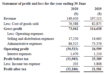 Statement of profit and loss for the year ending 30 June 2020 2019 149,450 76,388 73,062 197,513 82.875 114,638 Revenue Less: