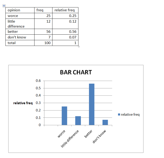 freq relative freq opinion worce little difference better dont know total 25 12 0.25 0.12 56 7 100 0.56 0.07 BAR CHART 0.6 0.5 0.4 relative freq 0.3 0.2 relative freq 0