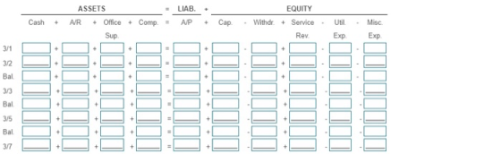 EQUITY Cash + ASSETS AR + Office + Comp. = Sup AP + Cap . . Withdr. + Service Rev. Util. Exp. . Misc. Exp.
