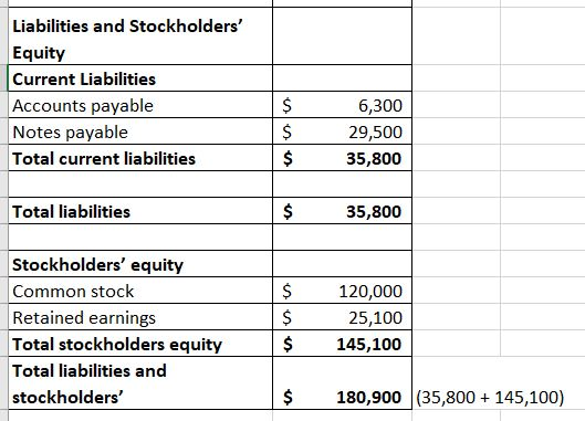 Liabilities and Stockholders Equity Current Liabilities Accounts payable Notes payable Total current liabilities 6,300 29,50