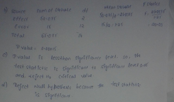 tffed 50 011 : 20.03 Total l4 P value 0 00DIS valutfs lechon hrifone level. o, +e test stat Ictic C) and. xefect tlo Citfca value d) Refedt Null hy pothesic be cau