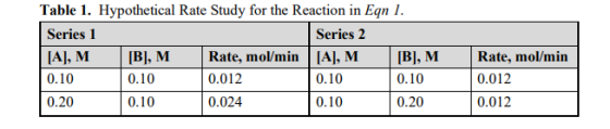 Table 1. Hypothetical Rate Study for the Reaction in Eqn 1. Series 1 Series 2 [A], M [B], M Rate, mol/min [A], M [B], M 0.10