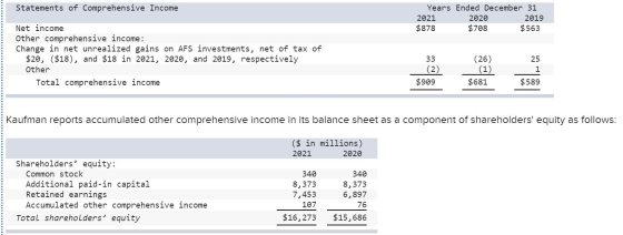 Statements of comprehensive Income Years Ended December 31 2021 2020 2019 $878 $708 $ 563 Net income Other comprehensive inco
