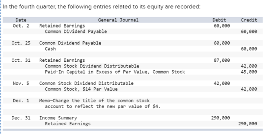 In the fourth quarter, the following entries related to its equity are recorded General Journal Debit 60,000 Credit Date Oct. 2Retained Earnings Common Dividend Payable 60,000 Oct. 25 Common Dividend Payable 60,0e0 Cash 60,8e9 Oct. 31 Retained Earnings 87,900 Common Stock Dividend Distributable Paid-In Capital in Excess of Par Value, Common Stock 42,000 45,ee0 Nov. 5 Common Stock Dividend Distributable 42,800 Common Stock, $14 Par Value 42,000 Dec. 1 Memo-Change the title of the common stock account to reflect the new par value of $4 Dec. 31Income Summary 290,000 Retained Earnings 290,000