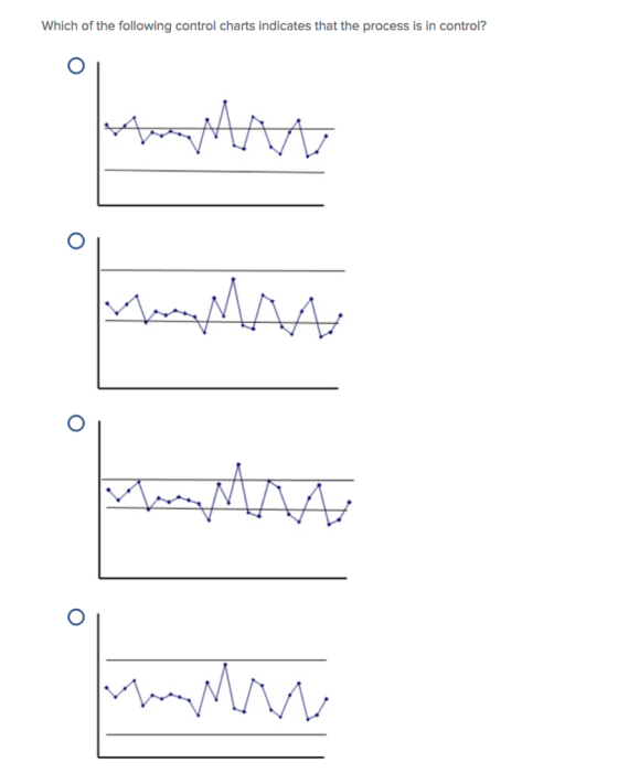 Which of the following control charts indicates that the process is in control?
