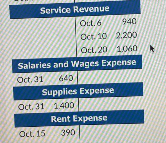 Service Revenue Oct. 6 940 Oct. 10 2,200 Oct. 20 1,060 Salaries and Wages Expense Oct. 31 640 Supplies Expense Oct. 31 1,400