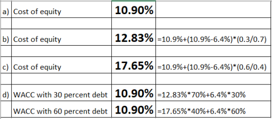 a) Cost of equity 10.90% b) Cost of equity 12.83% -10.9%+(10.9%-6.4%)*(0.3/0.7) c) Cost of equity 17.65% =10.9%+(10.9%-6.4%)*