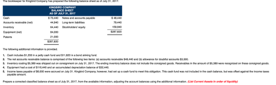 The bookkeeper for Kingbird Company has prepared the following balance sheet as of July 31, 2017 KINGBIRD COMPANY BALANCE SHEET AS OF JULY 31, 2017 $48,440 79,440 159,940 $287,820 Cash $73,440 Notes and accounts payable Accounts receivable (net) 44,940 Long-term liabilities 64,440 Stockholders equity 84.000 21,000 Equipment (net) $287,820 The following additional information is provided. 1. Cash includes $1,200 in a petty cash fund and $11,820 in a bond sinking fund 2. The net accounts receivable balance is comprised of the following two items: (a) accounts receivable $48,440 and (b) allowance for doubtful accounts $3,500. 3. Inventory costing S5,389 was shipped out on consignment on July 31, 2017. The ending inventory balance does not include the consigned goods. Receivables in the amount of $5,389 were recognized on these consigned goods. 4. Equipment had a cost of $116,440 and an accumulated depreciation balance of $32,440. 5. Income taxes payable of $6,000 were accrued on July 31. Kingbird Company, however, had set up a cash fund to meet this obligation. This cash fund was not included in the cash balance, but was offset against the income taxes payable amount. Prepare a corrected classified balance sheet as of July 31, 2017, from the available information, adjusting the account balances using the additional information. (List Current Assets in order of liquidity)