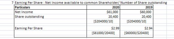 7 Earning Per Share Net Income available to common Shareholder/ Number of Share outstanding Particulars Net Income Share outstanding 2020 $61,000 20,400 2019 $60,000 20,400 [S204000/10] [S204000/10] Earning Per Share $2.99 $2.94 [S61000/20400] [S60000/$20400]