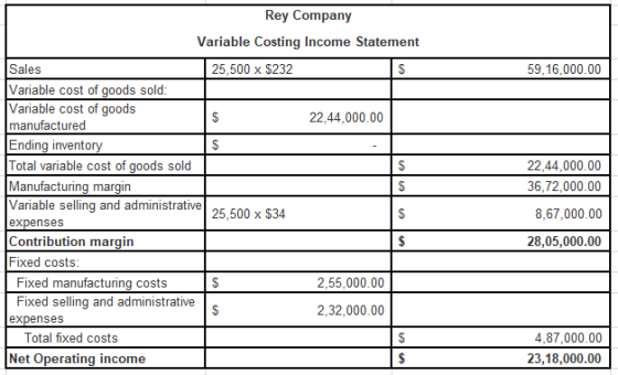 59,16,000.00 Rey Company Variable Costing Income Statement Sales 25,500 x $232 Variable cost of goods sold: Variable cost of