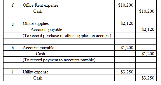 Office Rent expense $10,200 f $10,200 Cash Office supplies $2,120 Accounts payable $2,120 (To record purchase of office suppl