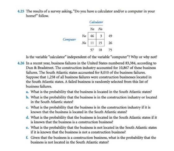4.25 The results of a survey home? follow. have a asking, Do you have a calculator and/or a computer in your Calculator Yes No Yes 46 3 49 No 11 1526 Computer 57 18 75 Is the variable calculator independent of the variable computer? Why or why not? 4.26 In a recent year, business failures in the United States numbered 83,384, according to Dun & Bradstreet. The construction industry accounted for 10,867 of these business failures. The South Atlantic states accounted for 8,010 of the business failures. Suppose that 1,258 of all business failures were construction businesses located in the South Atlantic states. A failed business is randomly selected from this list of business failures. a. What is the probability that the business is located in the South Atlantic states? b. What is the probability that the business is in the construction industry or located c. What is the probability that the business is in the construction industry if it is d. What is the probability that the business is located in the South Atlantic states if it e. What is the probability that the business is not located in the South Atlantic states f. Given that the business is a construction business, what is the probability that the in the South Atlantic states? known that the business is located in the South Atlantic states? is known that the business is a construction business? if it is known that the business is not a construction business? business is not located in the South Atlantic states?