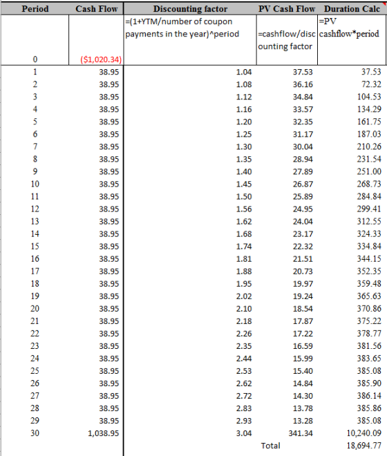 Period Cash Flow Discounting factor =(1+YTM/number of coupon payments in the year) “period PV Cash Flow Duration Calc =PV =ca