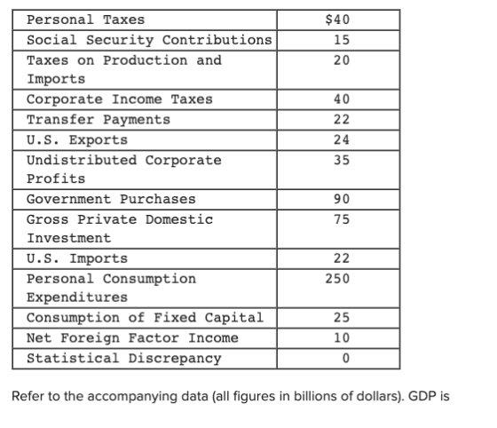 $40 15 20 22 24 Personal Taxes Social Security Contributions Taxes on Production and Imports Corporate Income Taxes Transfer