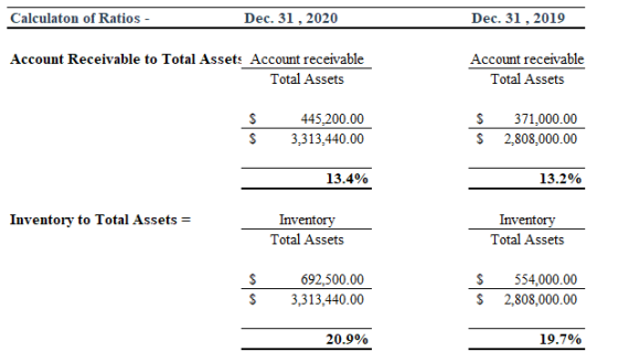 Calculaton of Ratios - Dec. 31, 2020 Dec. 31, 2019 Account Receivable to Total Asset: Account receivable Total Assets Account
