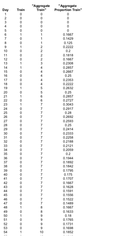 Aggregate Aggregate Day Train Train Proportion Train 0.1667 0.1429 0.125 0.2222 0.2 0.1818 0.1667 0.2308 0.2857 0.2667 0.25 0.2353 0.2632 0.25 0.2857 0.2727 0.3043 0.2917 0.28 0.2692 0.2593 0.25 0.2414 0.2333 0.2258 0.2188 0.2059 0.2 0.1944 0.1892 0.1842 0.1795 0.175 0.1707 0.1667 0.1628 0.1591 0.1556 0.1522 0.1489 0.1667 0.1633 0.18 0.1765 0.1731 0.1698 0.1852 47 49 50 52