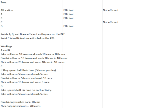 True Allocation Efficient Efficient Efficient Not efficient Not efficient Efficient Points A, B, and D are efficient as they are on the PPF Point C is inefficient since it is below the PPF Workings A and B Jake will mow 10 lawns and wash 10 cars in 10 hours Dimitri will mow 10 lawns and wash 20 cars in 10 hours Nick will mow 20 lawns and wash 10 cars in 10 hours If they spend half their time (5 hours per day) Jake will mow 5 lawns and wash 5 cars Dimitri will mow 5 lawns and wash 10 cars Nick will mow 10 lawns and wash 5 cars Jake spends half his time on each activity Jake will mow 5 lawns and wash 5 cars Dimitri only washes cars- 20 cars Nick only mows la wns - 20 lawns