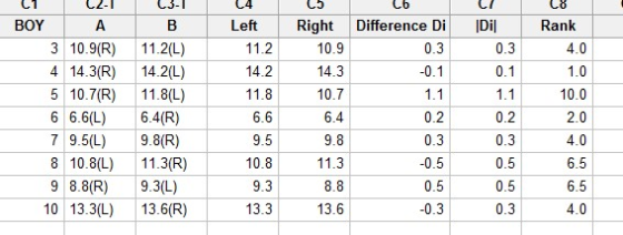 CT C2-1 C4 сь C/ BOY Left Right Difference DiIDil Rank 11.2 14.2 11.8 6.6 0.3 0.1 0.3 0.1 3 10.9(R) 11.2(L) 4 14.3(R) 14.2(L) 5 10.7(R) 11.8(L) 6 6.6(L) 6.4(R) 7 9.5(L) 9.8(R) 8 10.8) 11.3(R) 9 8.8(R) 9.3(L) 10 13.3(L) 13.6(R) 10.9 14.3 10.7 6.4 9.8 11.3 8.8 13.6 4.0 1.0 10.0 2.0 4.0 6.5 6.5 4.0 0.2 0.3 0.5 0.5 0.3 0.5 10.8 9.3 13.3 0.3