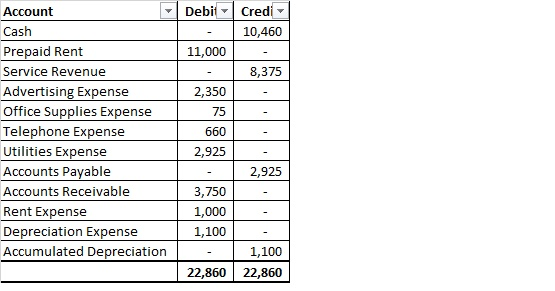 Debit Credi 10,460 11,000 8,375 2,350 75 Account Cash Prepaid Rent Service Revenue Advertising Expense Office Supplies Expens