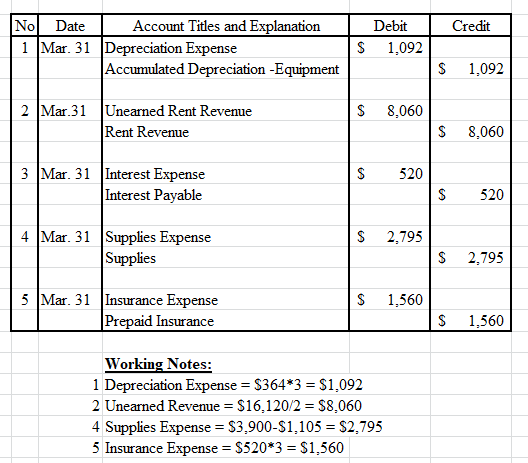 Credit No Date Account Titles and Explanation 1 Mar. 31 Depreciation Expense Accumulated Depreciation - Equipment Debit 1,092