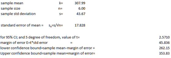 sample mean sample size sample std deviation X- 307.99 43.67 standard errror of mean= s,-s/in- 17.828 for 95% CI; and 5 degree of freedom, value of t margin of error E-t std error lower confidence bound-sample mean-margin of error Upper confidence bound-sample mean+margin of error- 2.5710 45.836 262.15 353.83