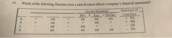 14. Which of the following illustrates how a cash dividend affects a companys minang Income Statement Statement of Rev. A Ex