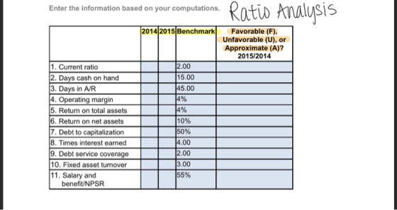 Enter the information based on your computations. ons. Ratio Analysis 2014 2015 Benchmark Favorable (F). Unfavorable (U), or