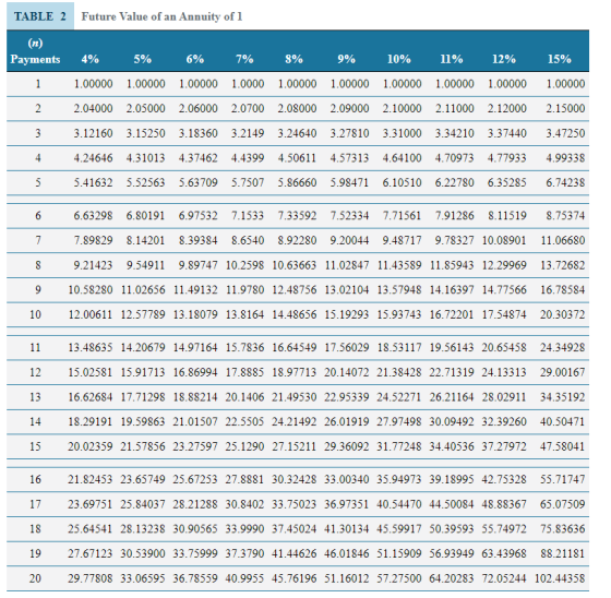 TABLE 2 Future Value of an Annuity of 1 (n) Payments 4% 5% 6% 7% 8% 9% 10% 11% 12% 15% 1.00000 1.0000 1.00000 1 1.00000 1.000