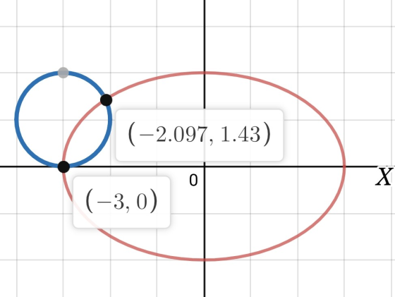 (-2.097, 1.43) 0 X (-3,0)