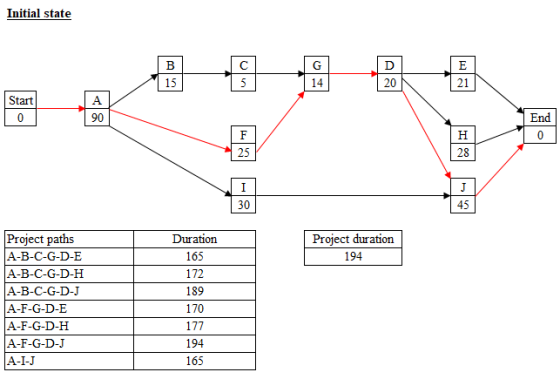 Initial state 21 20 14 15 Start End 90 28 25 45 30 Project duration 194 Duration Project paths 165 A-B-C-G-D-E 172 A-B-C-G-D-