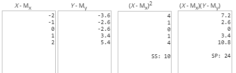 X-My (X- M,) (K - M,)[Y - M,) 7.2 O O 2.5 UWNNW - O 3.4 5 16.8 SS: 16 SP: 24