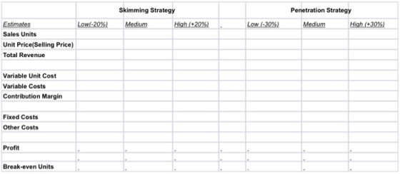 Penetration Strategy Skimming Strategy Medium High (+20%) Low(-20%) Low (-30%) Medium High (+30%) Estimates Sales Units Unit
