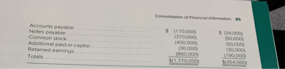 Consolidation of Financial Information 85 Accounts payable ........ Notes payable.. Common stock ...... Additional paid-in ca