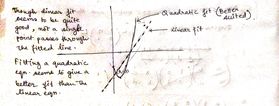 Be suited) single Linear fit Quadratic Though dinar fit seems to be quite good, not a point passes through The fitted line. F