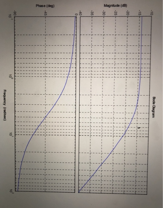 Bode Diagram Magnitude (dB) 1 1 1 Phase (deg) 101 Frequency (rad/sec)