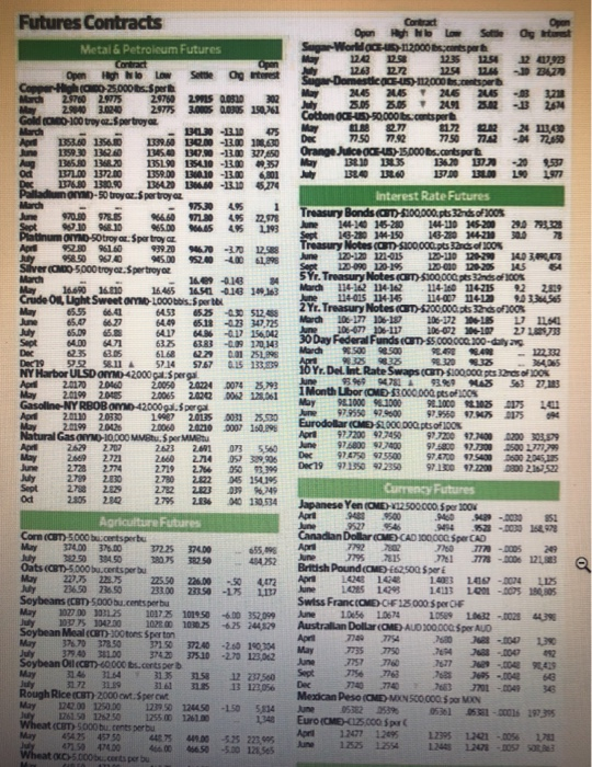 Og revest Futures Contracts Metal & Petroleum Futures Contract Open Hgh to low Settle Copperh onco 25.000s.Sperti 2700 275 29