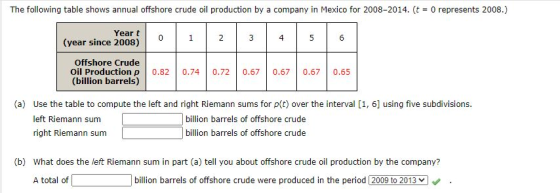 The following table shows annual offshore crude oil production by a company in Mexico for 2008-2014. (t = 0 represents 2008.)