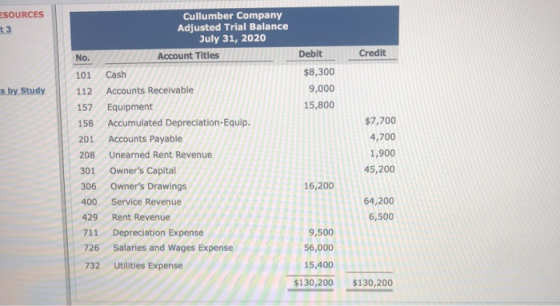 ESOURCES 13 Credit Debit $8,300 9,000 15,800 s by Study Cullumber Company Adjusted Trial Balance July 31, 2020 No. Account Ti