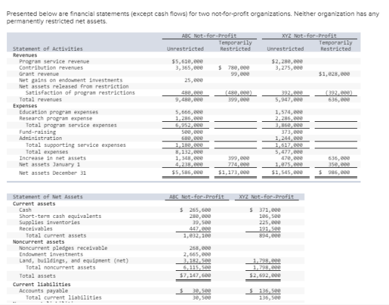 Presented below are financial statements (except cash flows) for two not-for-profit organizations. Neither organization has a