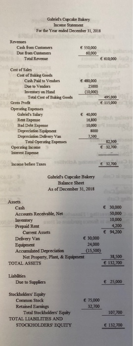 Gabriels Cupcake Bakery Income Statement For the Year ended December 31, 2018 Revenues Cash from Customers Doe from Customer