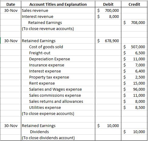 Credit Date Account Titles and Explanation 30-Nov Sales revenue Interest revenue Retained Earnings (To close revenue accounts