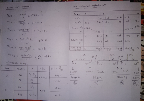 Fixed end momen匕 END momement drstribuhan İs(2o) --37-5 k.ft TointA C. 0:32 10.68 37.2 Releake AEI| +37.5 2 k.ft -36 975 Sb 25 - soy |ro, 귀 atF EC 30( t sfC o) -108 к.ft. Balance 2 5 26.28 | 9,72 Firal END 232 ls k 30k 3ok 2 5 2 34-28 1gk 18大 292k 15:37 44.29 k个 /2k 3. 064k 3064sk C A 2.92k 03 32 0-6f Ce 19.64k个 G63k 2 S t. o 73 42 0,27