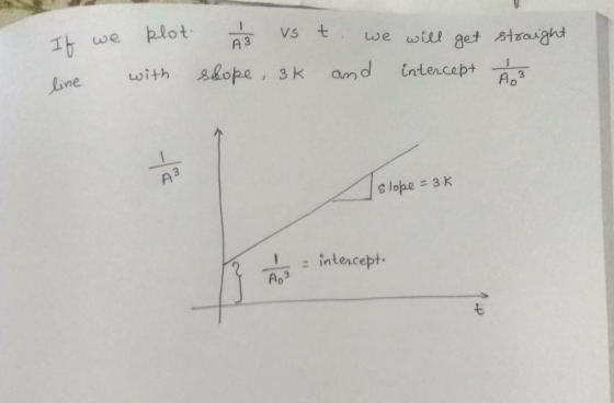 It we plot line with 1 vs t slope, 3k we will get straight and intercept 3 Slope = 3K = intercept. 2