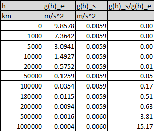 km g(h)e g(h) 5 g(h)_s/g(h) e m/s^2 m/s^2 op 9.85781 0.0059 0.001 1000 7.3642 0.0059 0.001 5000 3.0941 0.0059 0.00 10000 1.49