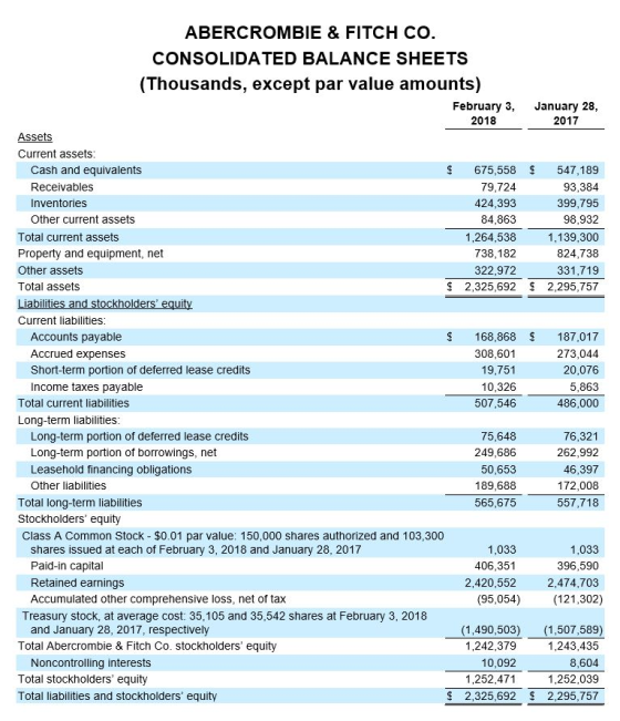 ABERCROMBIE & FITCH CO CONSOLIDATED BALANCE SHEETS (Thousands, except par value amounts) February 3, 2018 January 28 2017 Assets Current assets S 675,558 547,189 93,384 399,795 98,932 1,139,300 824,738 331,719 £ 2,325,692 2,295,757 Cash and equivalents 79,724 424,393 84,863 1,264,538 738,182 322,972 Receivables Inventories Other current assets Total current assets Property and equipment, net Other assets Total assets Liabilities and stockholde Current liabilities Ul Accounts payable Accrued expenses Short-term portion of deferred lease credits Income taxes payable S168,868 187,017 273,044 20,076 5,863 486,000 308,601 19,751 10,326 507,546 Total current liabilities Long-term liabilities Long-term portion of deferred lease credits Long-term portion of borrowings, net Leasehold financing obligations Other liabilities 75,648 249,686 50,653 189,688 565,675 76,321 262,992 46,397 172,008 557,718 Total long-term liabilities Stockholders equity Class A Common Stock $0.01 par value: 150,000 shares authorized and 103,300 shares issued at each of February 3, 2018 and January 28, 2017 Paid-in capital Retained earnings Accumulated other comprehensive loss, net of tax 1,033 406,351 2,420,552 (95,054) 1,033 396,590 2,474,703 (121,302) Treasury stock, at average cost: 35,105 and 35,542 shares at February 3, 2018 Total Abercrombie & Fitch Co. stockholders equity Total stockholders equity and January 28, 2017, respectively (1,490,503) (1,507,589) 1,243,435 8,604 1,252,039 S2,325,692 2,295,757 1,242,379 10,092 1,252,471 Noncontrolling interests Total liabilities and stockholders equity