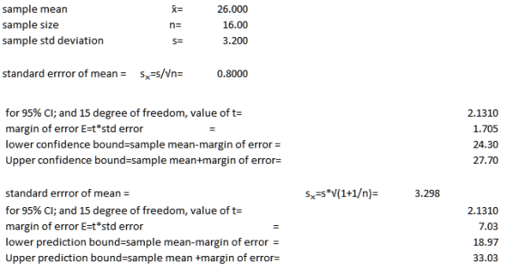 sample mean sample size sample std deviation 26.000 16.00 3.200 nE standard errror of meanx-S/Vn- 0.8000 for 95% CI; and 15 d